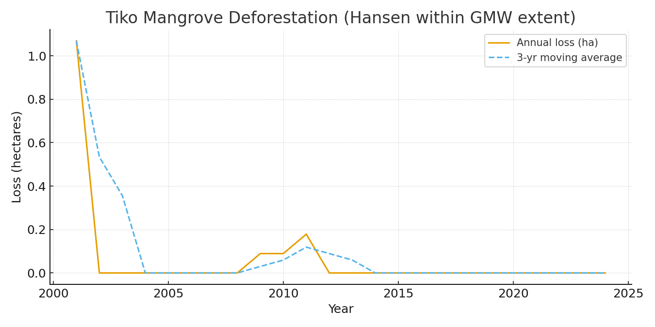 Tiko Mangrove Threat Mapping